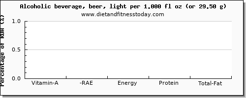 vitamin a, rae and nutritional content in vitamin a in alcohol